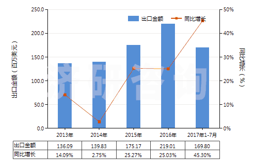 2013-2017年7月中國香粉（不論是否壓緊）(HS33049100)出口總額及增速統(tǒng)計